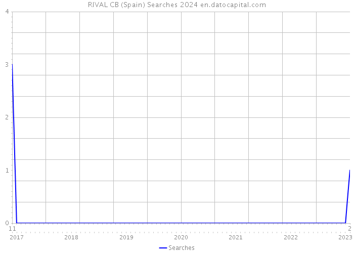 RIVAL CB (Spain) Searches 2024 