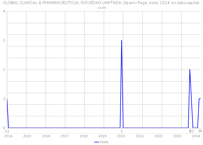 GLOBAL CLINICAL & PHARMACEUTICAL SOCIEDAD LIMITADA (Spain) Page visits 2024 