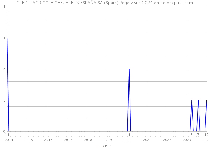 CREDIT AGRICOLE CHEUVREUX ESPAÑA SA (Spain) Page visits 2024 