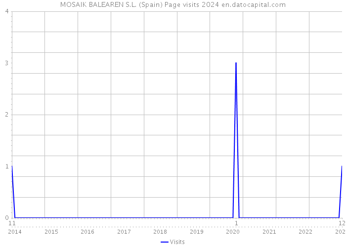 MOSAIK BALEAREN S.L. (Spain) Page visits 2024 