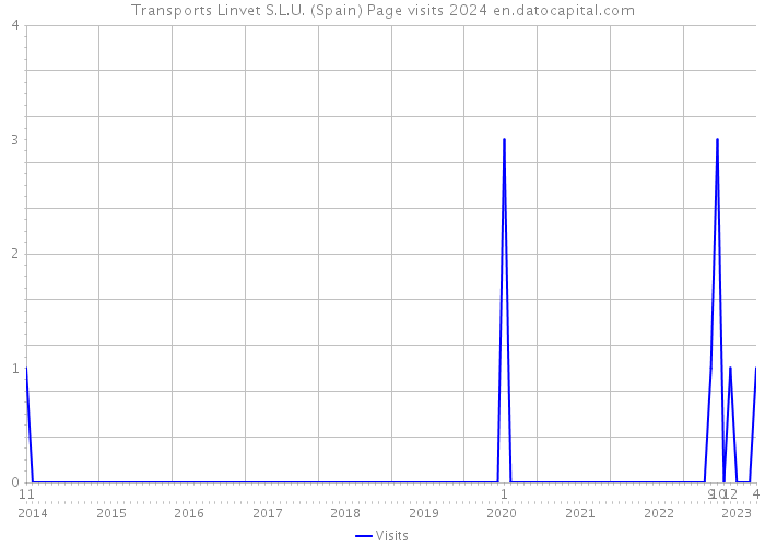 Transports Linvet S.L.U. (Spain) Page visits 2024 