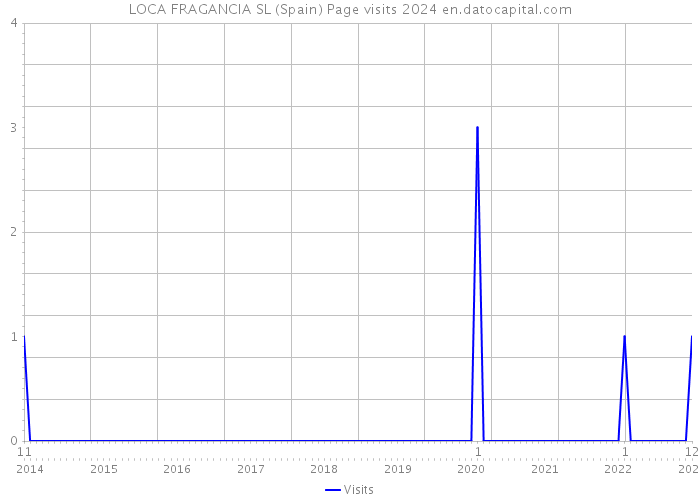 LOCA FRAGANCIA SL (Spain) Page visits 2024 