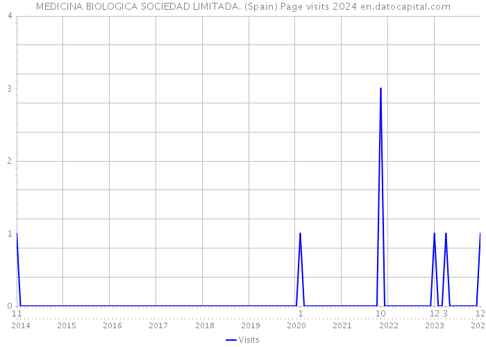 MEDICINA BIOLOGICA SOCIEDAD LIMITADA. (Spain) Page visits 2024 