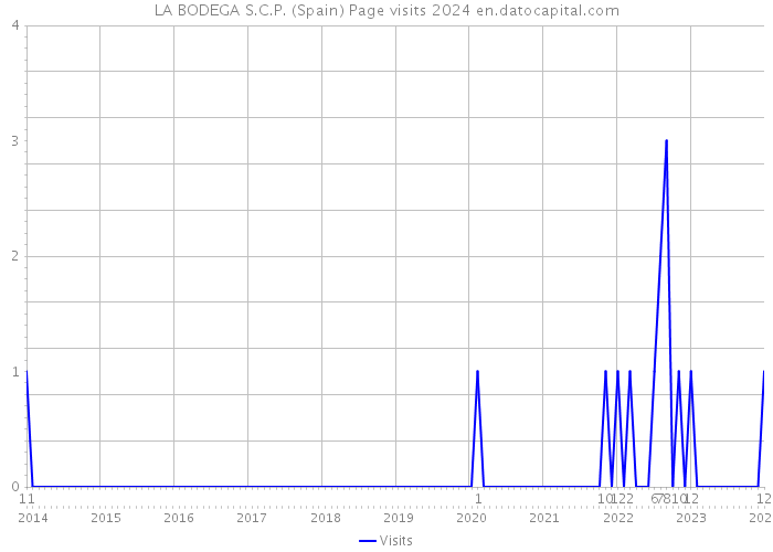 LA BODEGA S.C.P. (Spain) Page visits 2024 