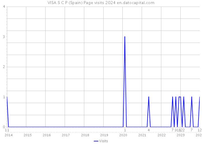 VISA S C P (Spain) Page visits 2024 