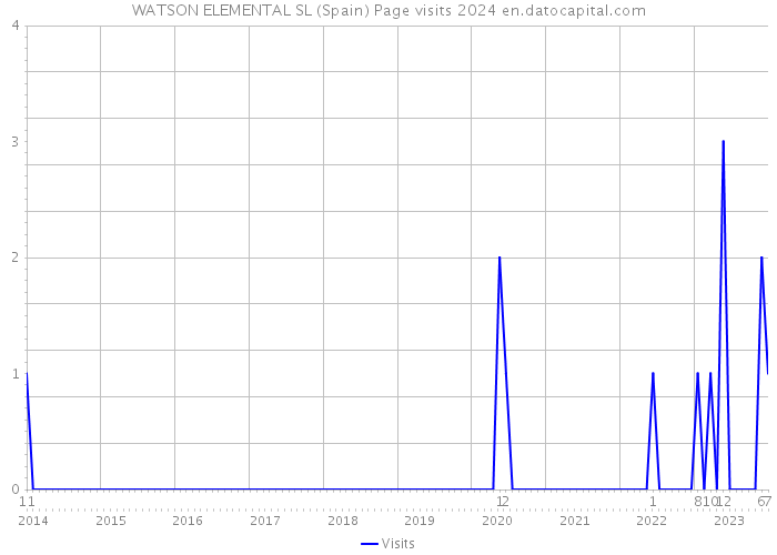 WATSON ELEMENTAL SL (Spain) Page visits 2024 