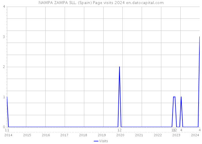 NAMPA ZAMPA SLL. (Spain) Page visits 2024 