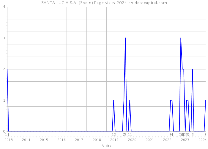 SANTA LUCIA S.A. (Spain) Page visits 2024 