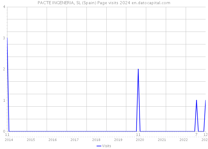 PACTE INGENERIA, SL (Spain) Page visits 2024 