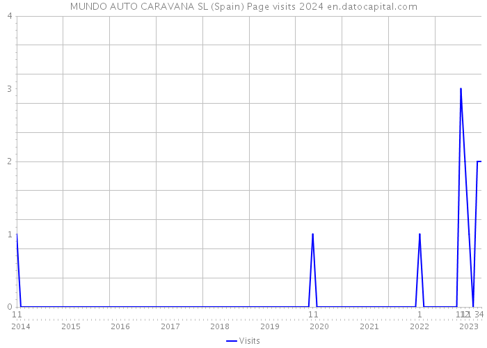 MUNDO AUTO CARAVANA SL (Spain) Page visits 2024 