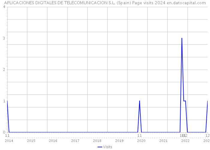 APLICACIONES DIGITALES DE TELECOMUNICACION S.L. (Spain) Page visits 2024 