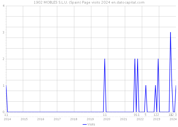1902 MOBLES S.L.U. (Spain) Page visits 2024 