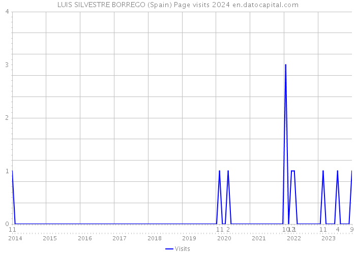 LUIS SILVESTRE BORREGO (Spain) Page visits 2024 