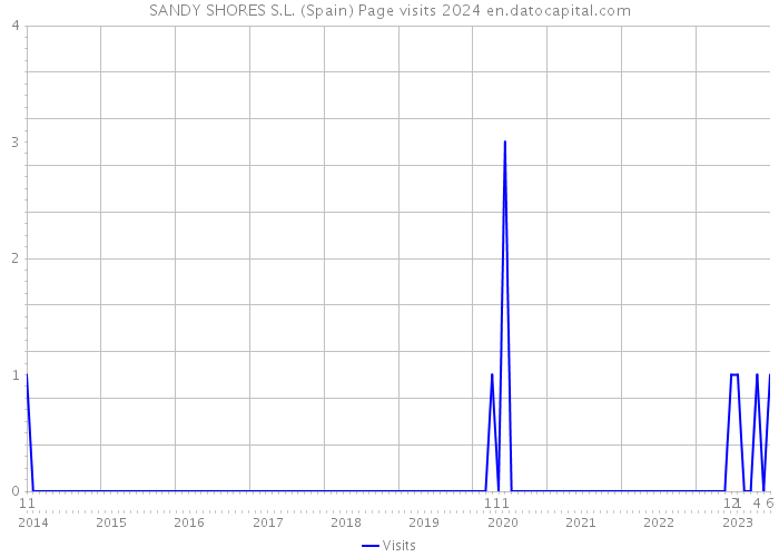 SANDY SHORES S.L. (Spain) Page visits 2024 