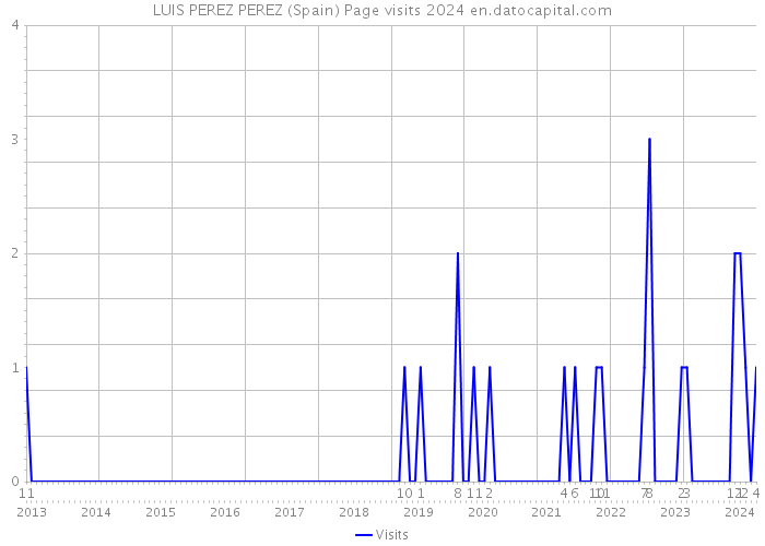 LUIS PEREZ PEREZ (Spain) Page visits 2024 