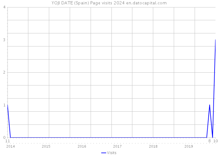 YOJI DATE (Spain) Page visits 2024 