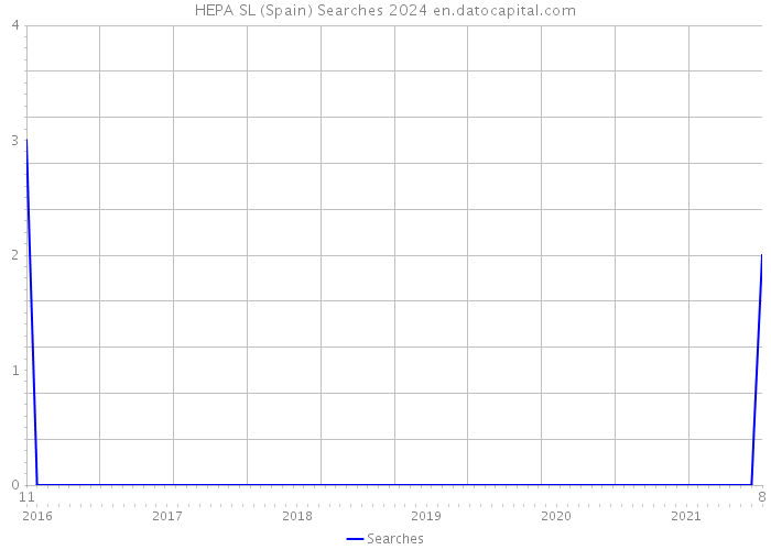 HEPA SL (Spain) Searches 2024 