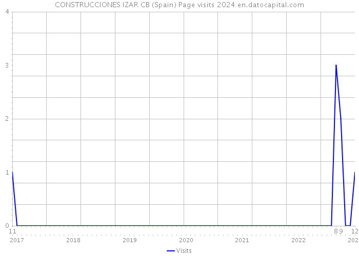 CONSTRUCCIONES IZAR CB (Spain) Page visits 2024 