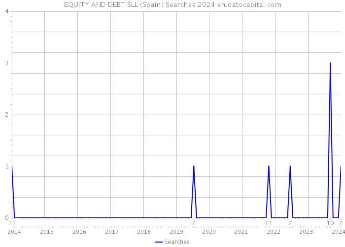 EQUITY AND DEBT SLL (Spain) Searches 2024 