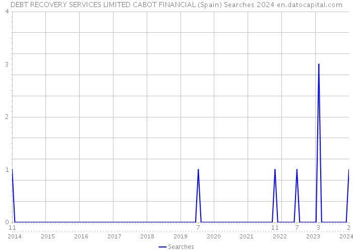 DEBT RECOVERY SERVICES LIMITED CABOT FINANCIAL (Spain) Searches 2024 