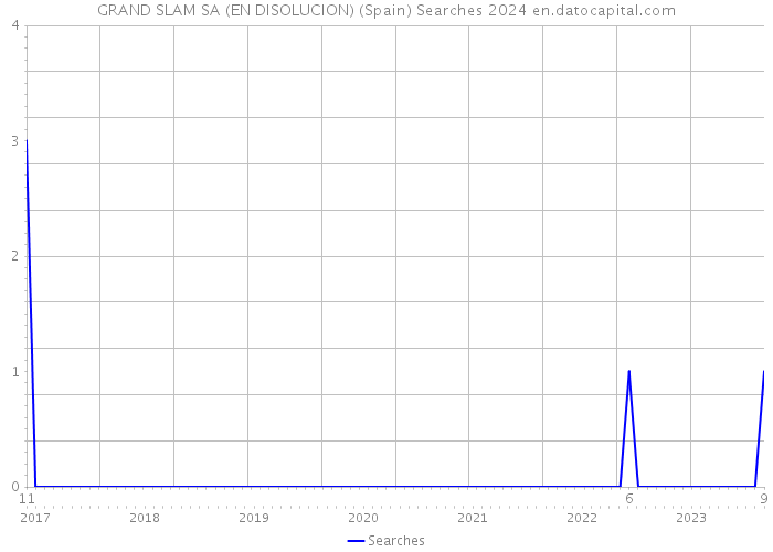 GRAND SLAM SA (EN DISOLUCION) (Spain) Searches 2024 
