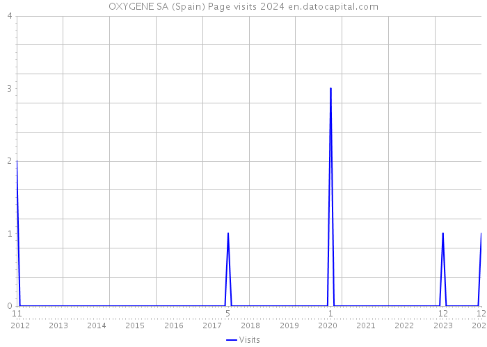 OXYGENE SA (Spain) Page visits 2024 