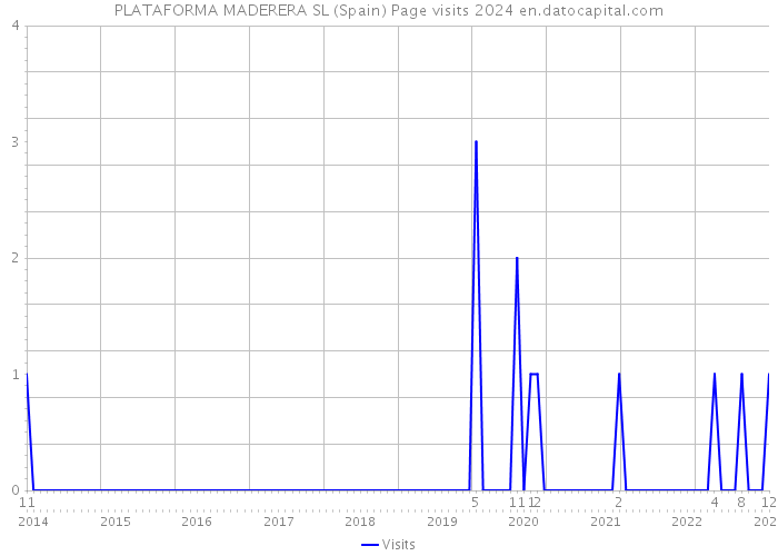 PLATAFORMA MADERERA SL (Spain) Page visits 2024 