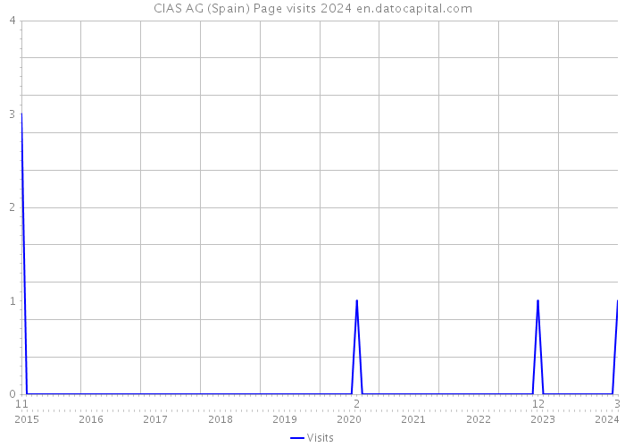 CIAS AG (Spain) Page visits 2024 