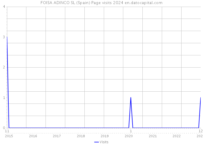FOISA ADINCO SL (Spain) Page visits 2024 