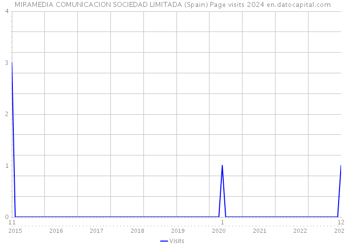 MIRAMEDIA COMUNICACION SOCIEDAD LIMITADA (Spain) Page visits 2024 