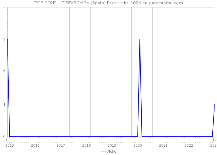 TOP CONSULT SEARCH SA (Spain) Page visits 2024 