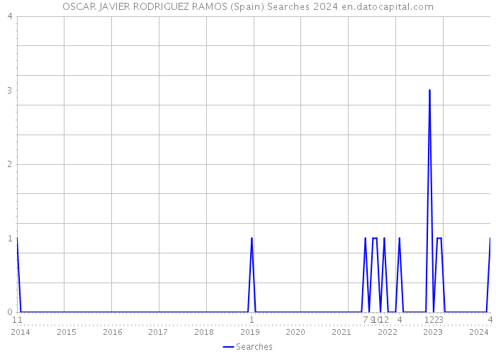 OSCAR JAVIER RODRIGUEZ RAMOS (Spain) Searches 2024 