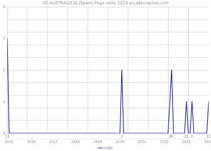 NZ AUSTRALIS SL (Spain) Page visits 2024 