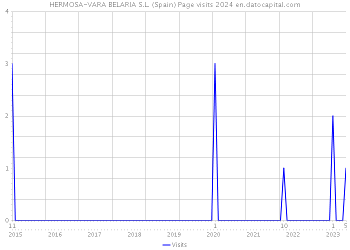 HERMOSA-VARA BELARIA S.L. (Spain) Page visits 2024 