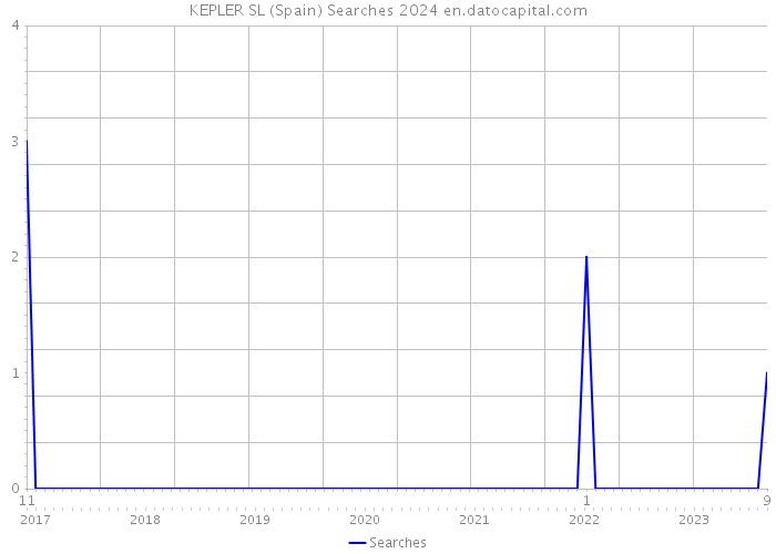 KEPLER SL (Spain) Searches 2024 