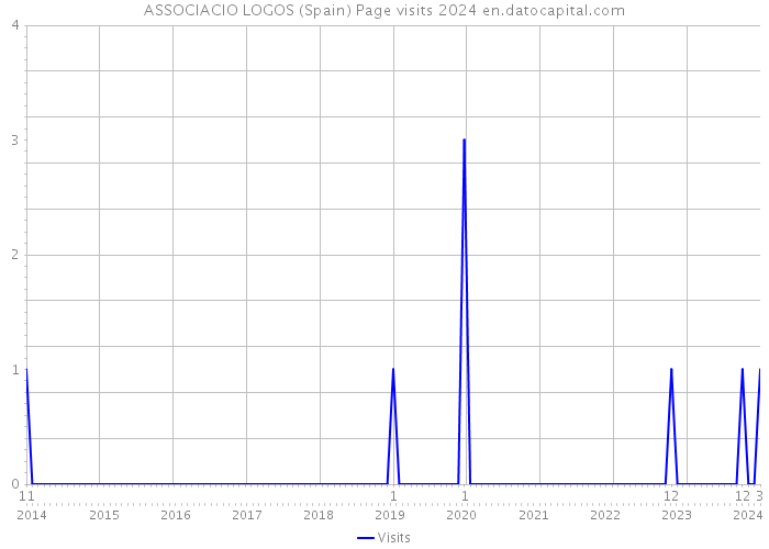 ASSOCIACIO LOGOS (Spain) Page visits 2024 