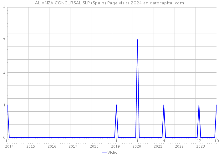 ALIANZA CONCURSAL SLP (Spain) Page visits 2024 