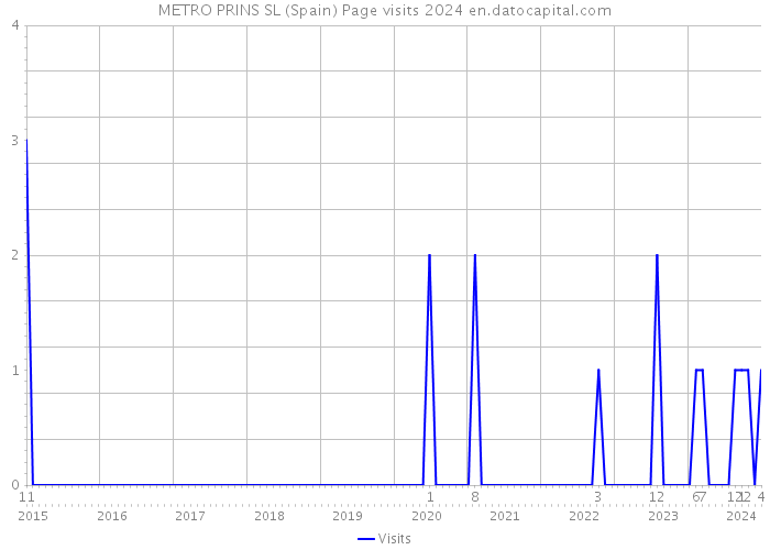 METRO PRINS SL (Spain) Page visits 2024 