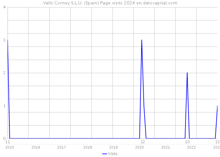 Valls Corney S.L.U. (Spain) Page visits 2024 