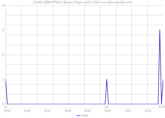 CANO SEBASTIAN (Spain) Page visits 2024 