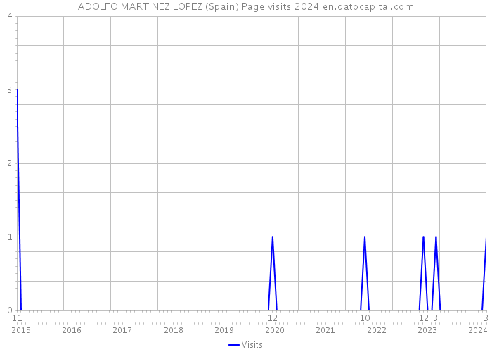 ADOLFO MARTINEZ LOPEZ (Spain) Page visits 2024 