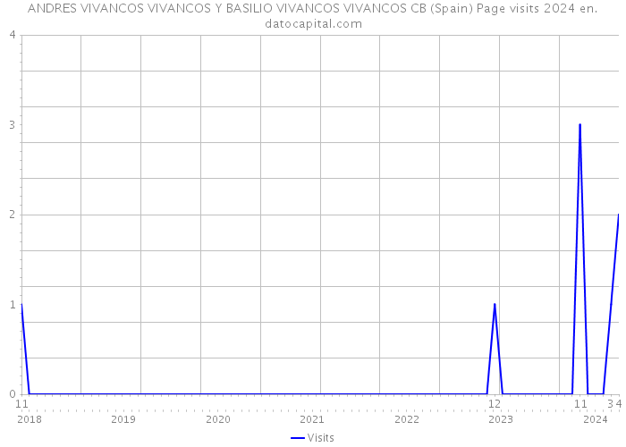 ANDRES VIVANCOS VIVANCOS Y BASILIO VIVANCOS VIVANCOS CB (Spain) Page visits 2024 