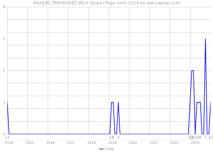 MANUEL FERNANDEZ VELA (Spain) Page visits 2024 