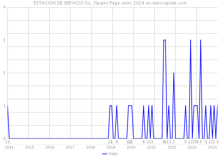 ESTACION DE SERVICIO S.L. (Spain) Page visits 2024 