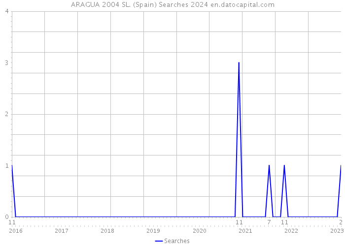 ARAGUA 2004 SL. (Spain) Searches 2024 