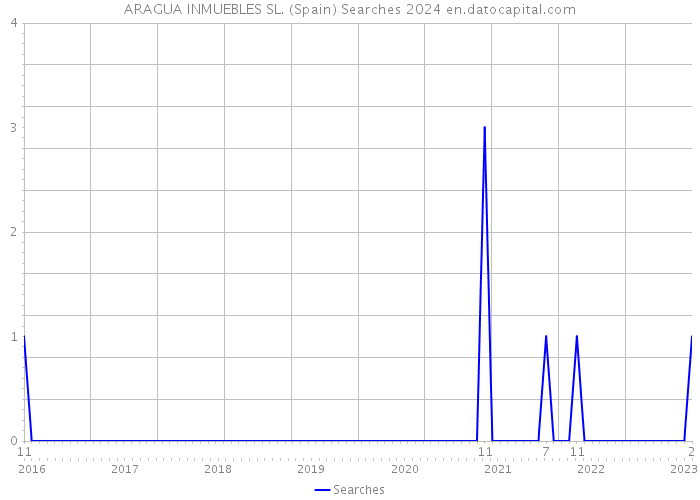ARAGUA INMUEBLES SL. (Spain) Searches 2024 