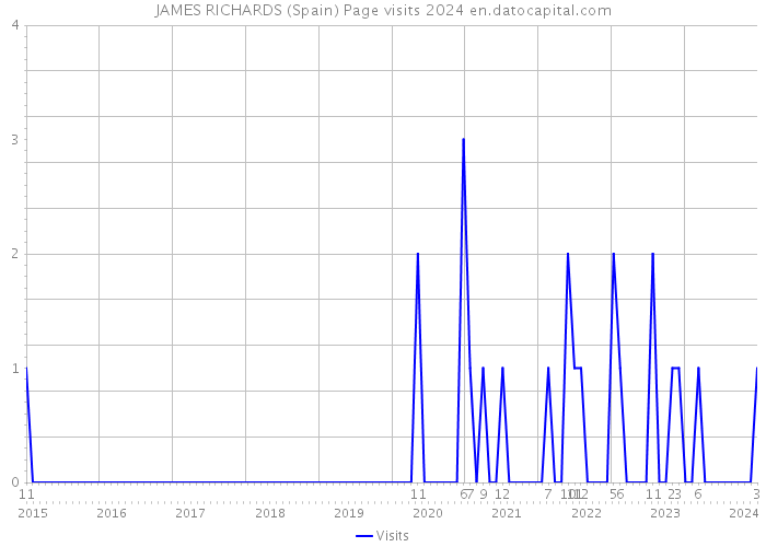 JAMES RICHARDS (Spain) Page visits 2024 