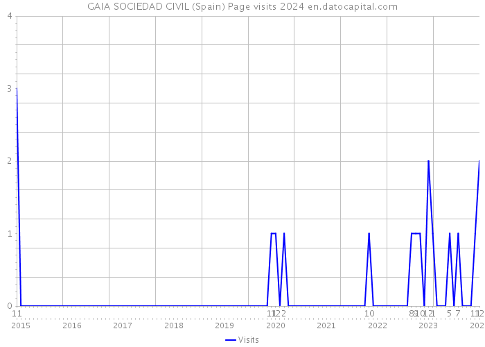GAIA SOCIEDAD CIVIL (Spain) Page visits 2024 