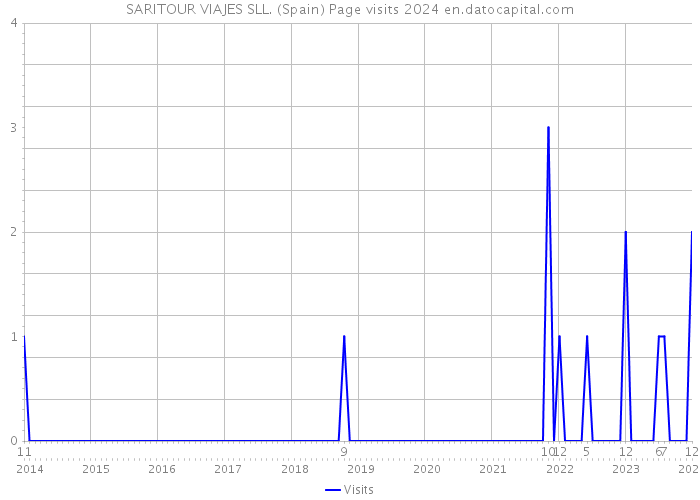 SARITOUR VIAJES SLL. (Spain) Page visits 2024 