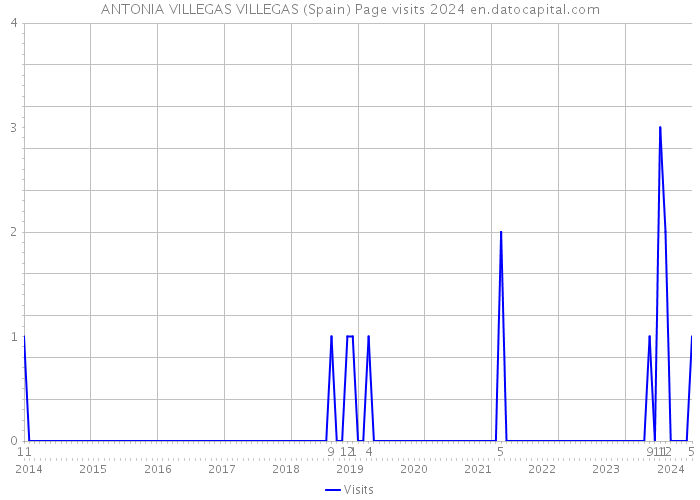 ANTONIA VILLEGAS VILLEGAS (Spain) Page visits 2024 